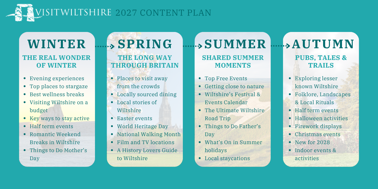 VisitWiltshire 2027 Content Plan